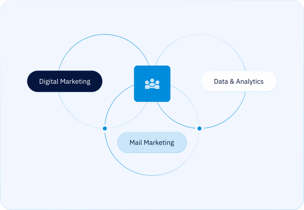 Venn diagram linking Digital Marketing, Data & Analytics, and Mail Marketing to a central user icon.