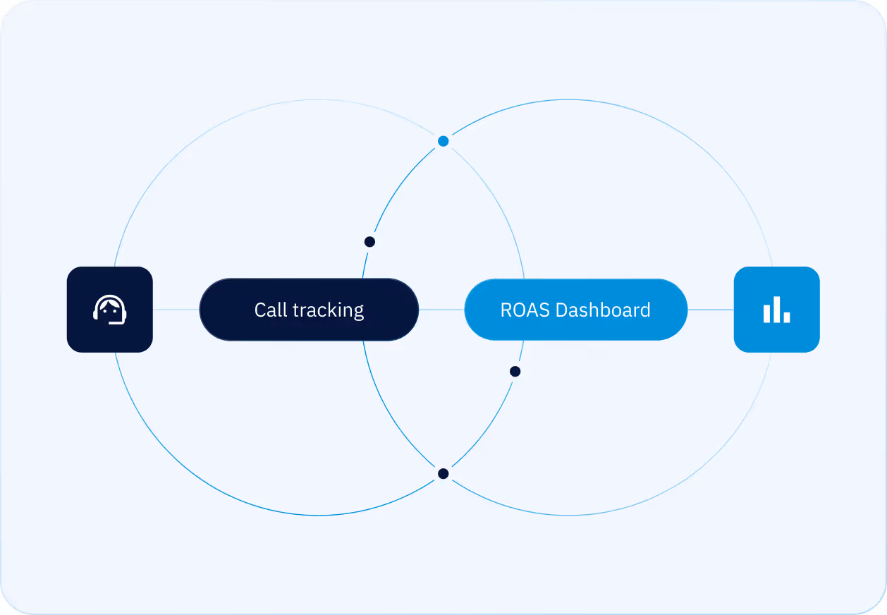 Diagram showing call tracking on left and ROAS Dashboard on right connected by overlapping circles.