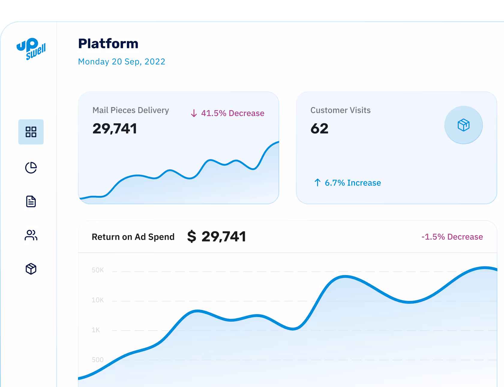 Dashboard shows 29,741 mail pieces delivered down 41.5%, 62 customer visits up 6.7%, and $29,741 ad spend ROI down 1.5%.