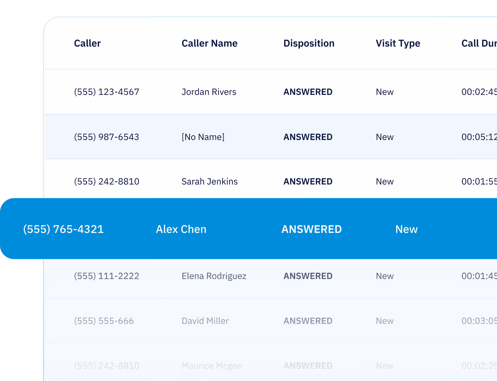Call log table listing callers, names, disposition, visit type, and call duration, with Alex Chen highlighted.