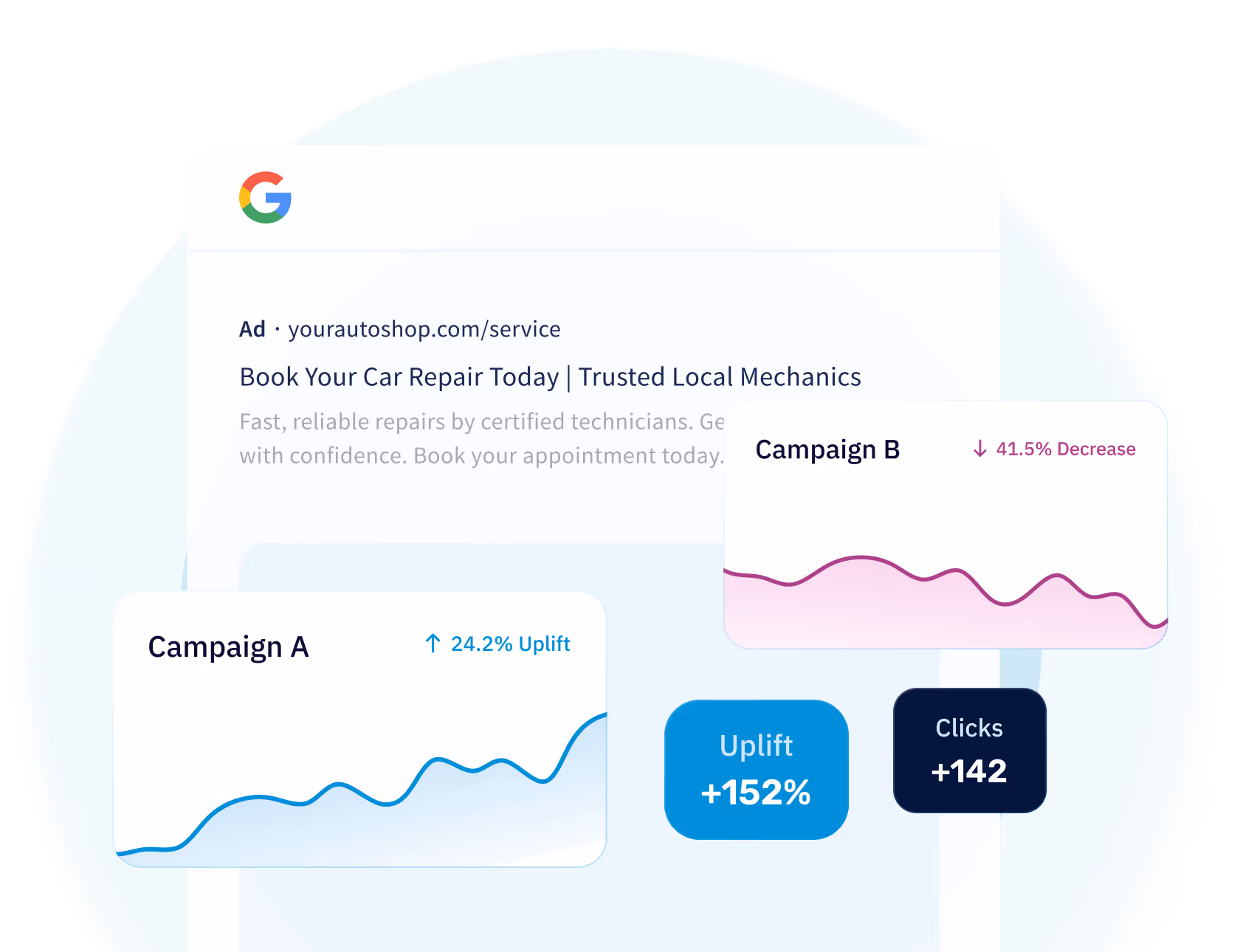 Google ad for car repairs with graphs showing Campaign A up 24.2% and Campaign B down 41.5%, uplift +152%, clicks +142.