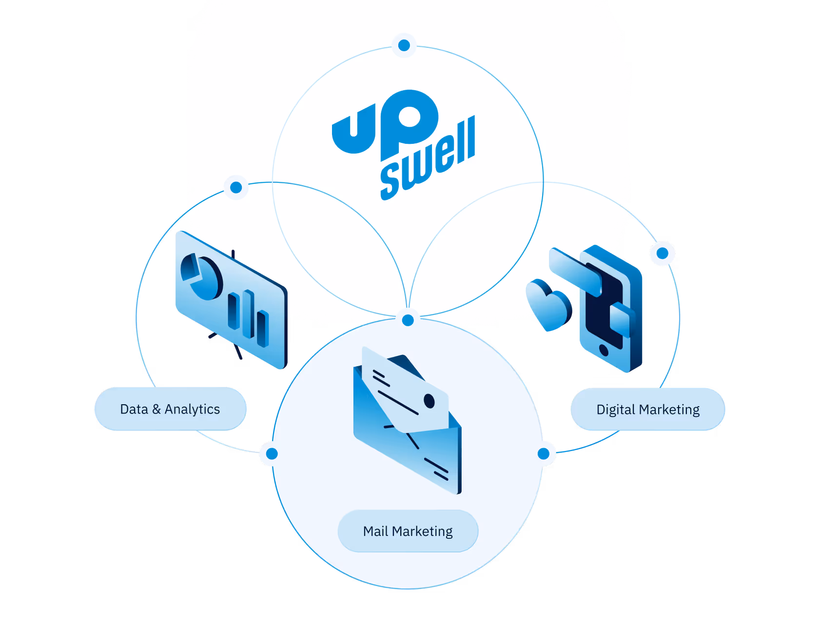 Upswell logo with icons for data & analytics, mail marketing, and digital marketing connected by circles.