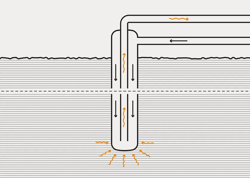 Diagram showing a heat exchange system with vertical and horizontal pipes using arrows to indicate heat flow and circulation through layered soil or ground.