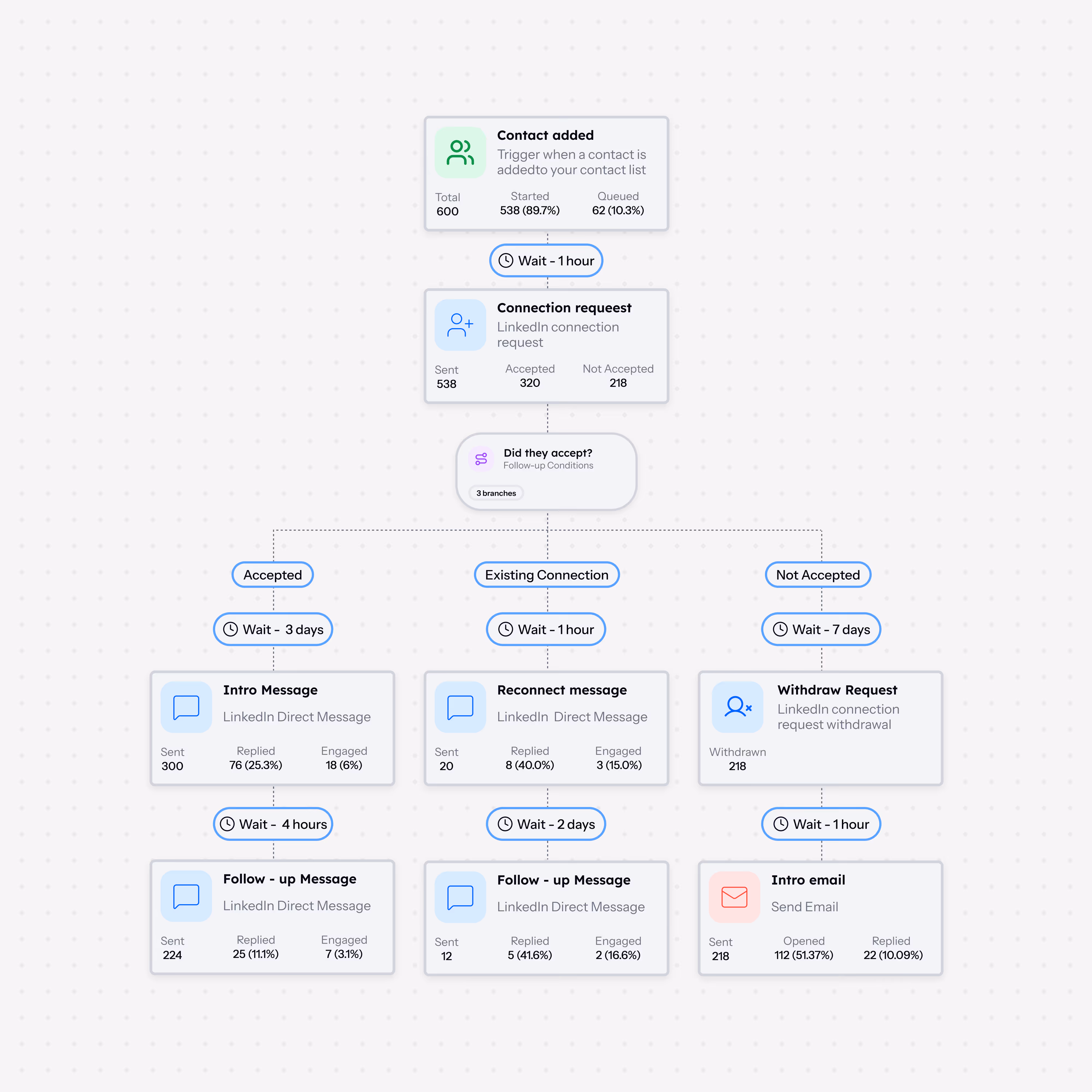 multichannel outreach in one platform