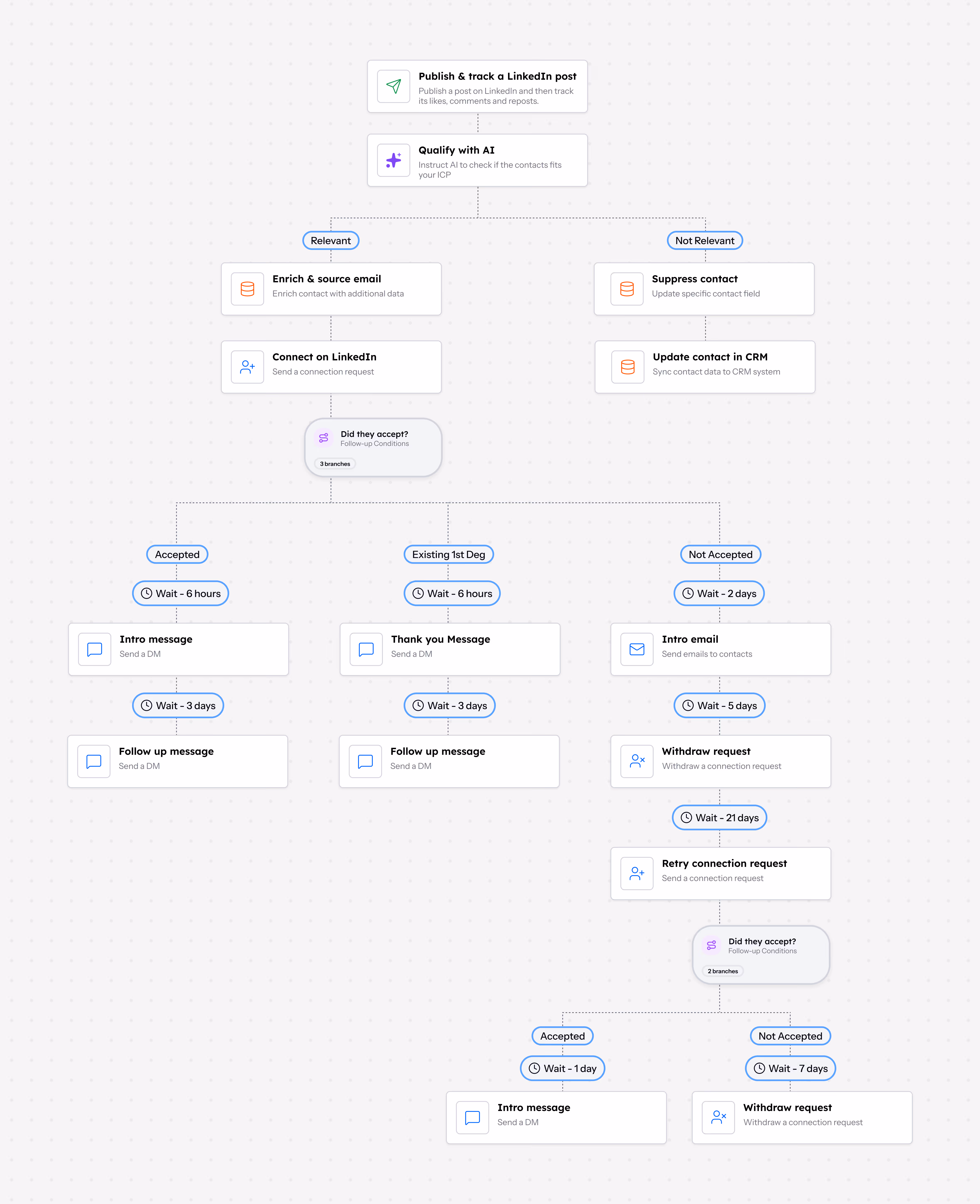 hubsell Publish and Track beta: publish a LinkedIn post and automatically enrol likers, commenters and reposters into a warm outreach sequence