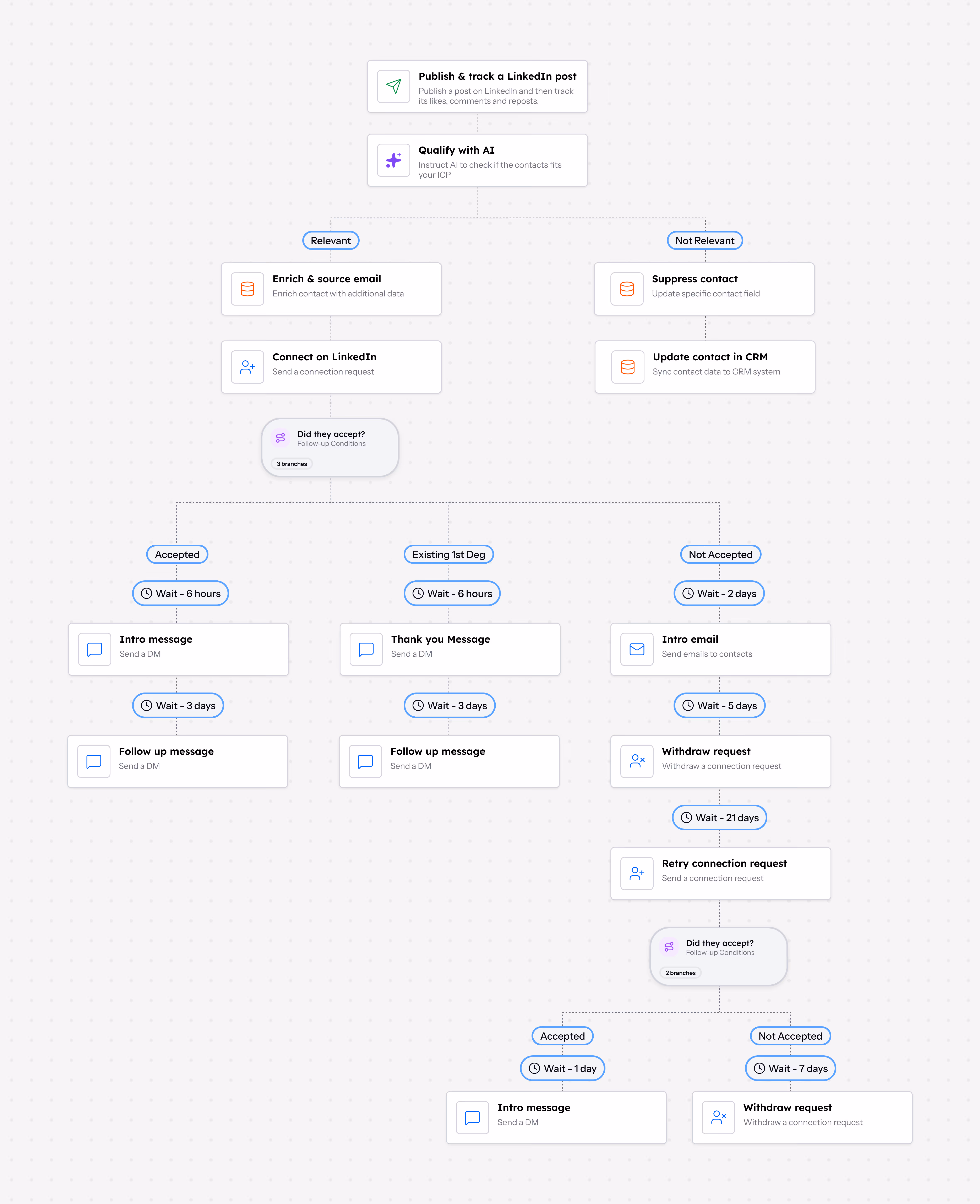 hubsell Publish and Track beta: publish a LinkedIn post and automatically enrol likers, commenters and reposters into a warm outreach sequence