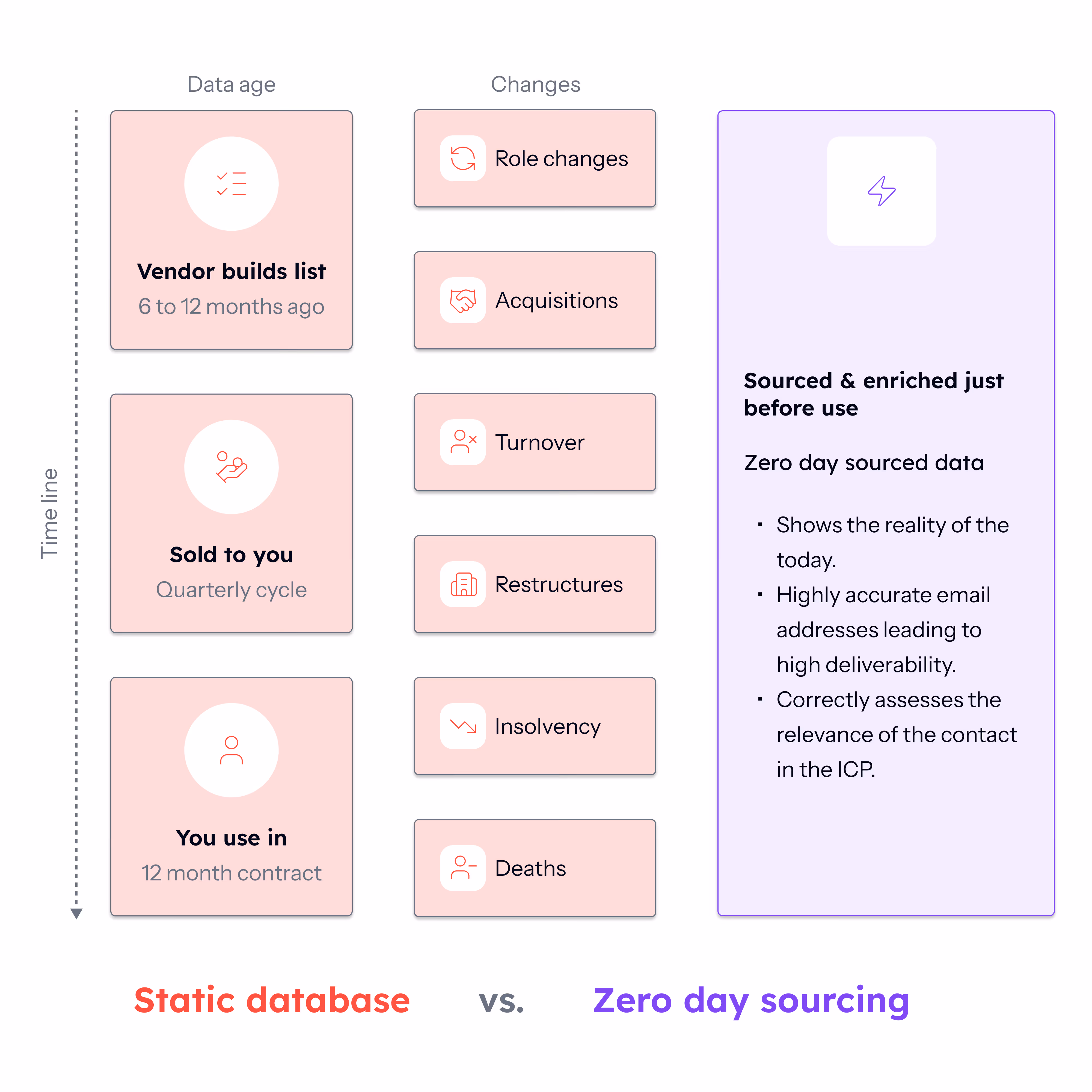Database data vs zero day data