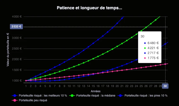 Patience et longueur de temps...