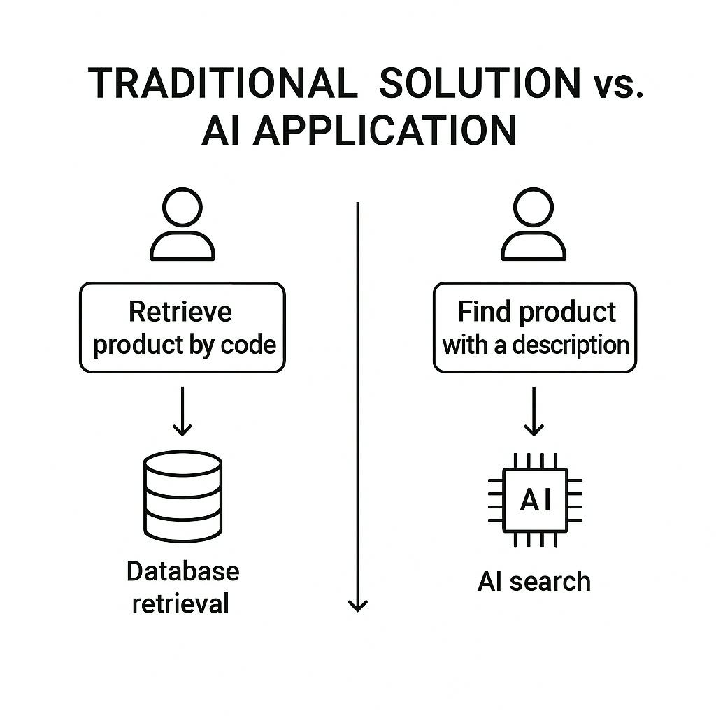 Traditional Solution