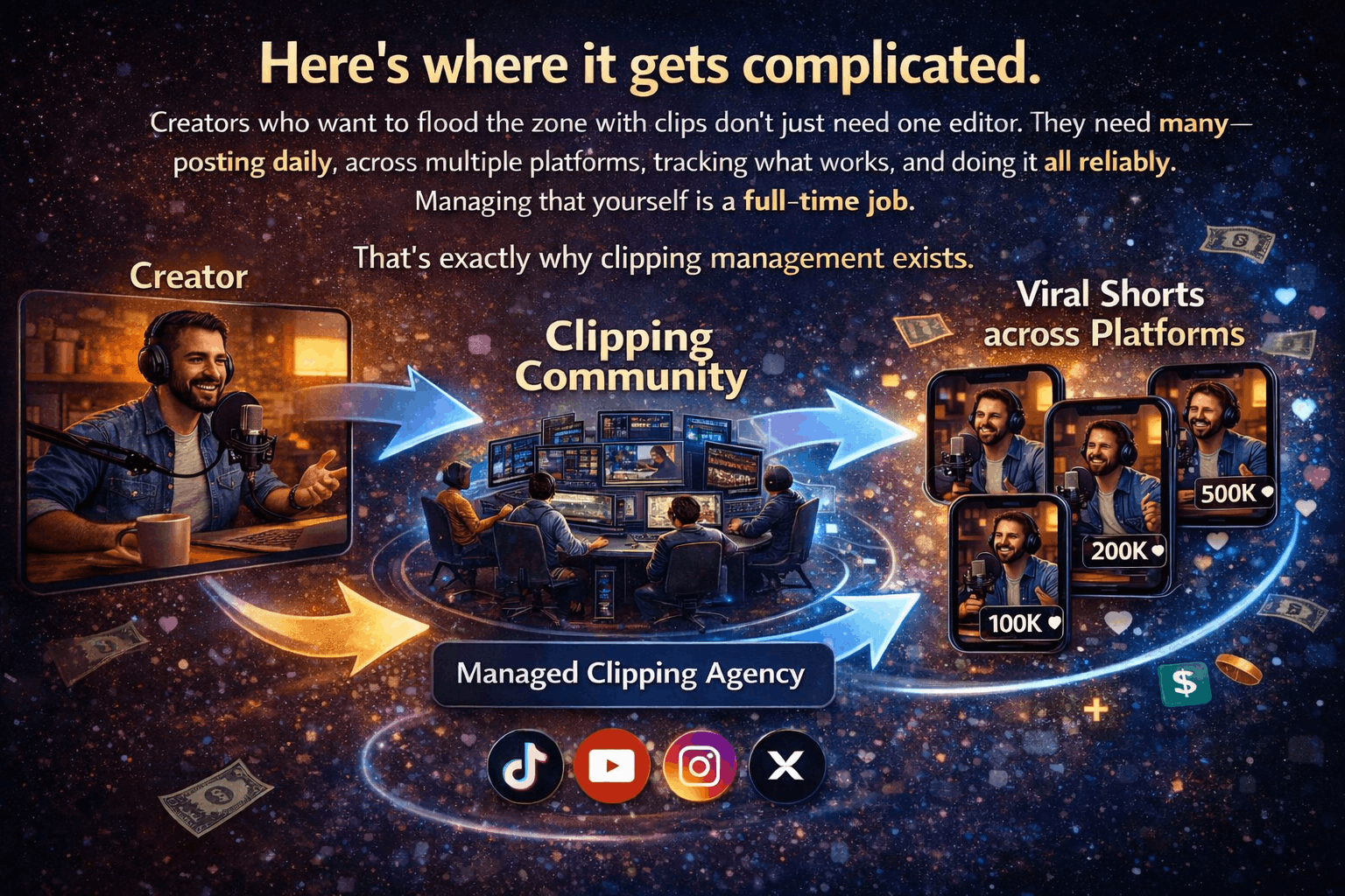 Diagram showing how a creator’s content flows into a clipping community and gets distributed as viral short-form videos across platforms like TikTok, YouTube, Instagram, and X, highlighting the role of managed clipping agencies.