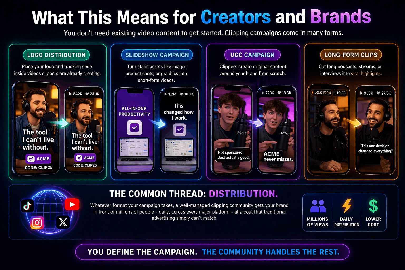 Infographic showing different clipping campaign types—logo placement, slideshow content, UGC creation, and long-form clips—illustrating how brands and creators can distribute content at scale across platforms to reach millions of viewers.