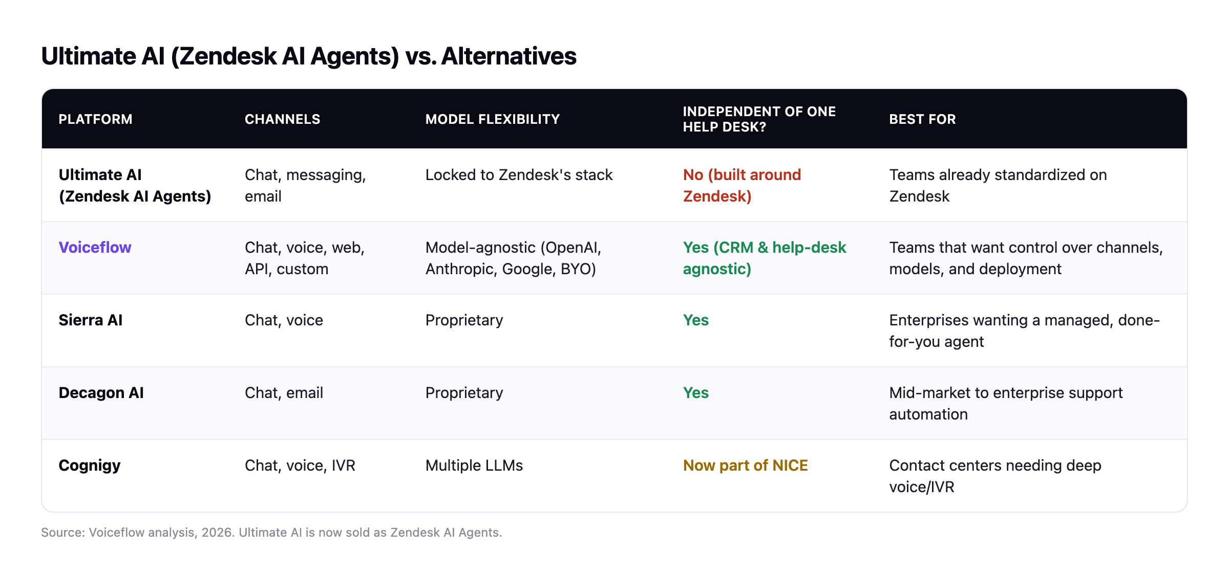 Comparison table: Ultimate AI (Zendesk AI Agents) vs Voiceflow, Sierra AI, Decagon AI, and Cognigy across channels, model flexibility, help-desk independence, and best fit.