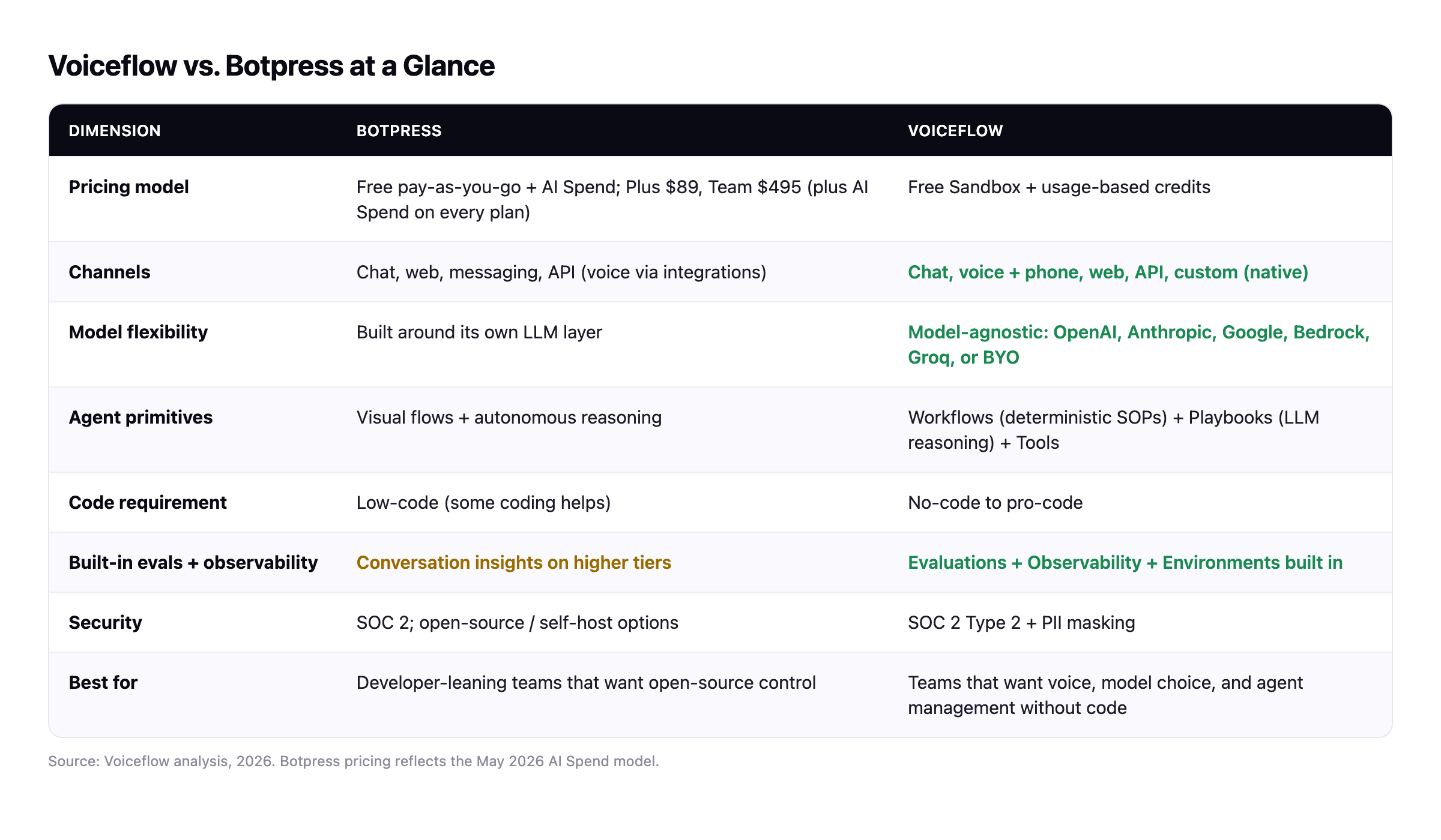 Comparison table: Voiceflow vs. Botpress across pricing model, channels, model flexibility, agent primitives, code requirement, built-in evaluations and observability, security, and best fit.