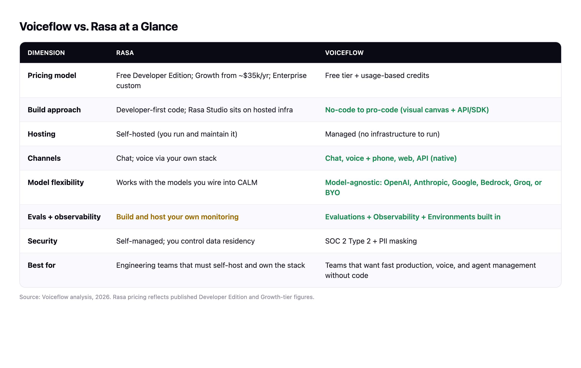 Comparison table: Voiceflow vs. Rasa across pricing model, build approach, hosting, channels, model flexibility, evaluations and observability, security, and best fit.