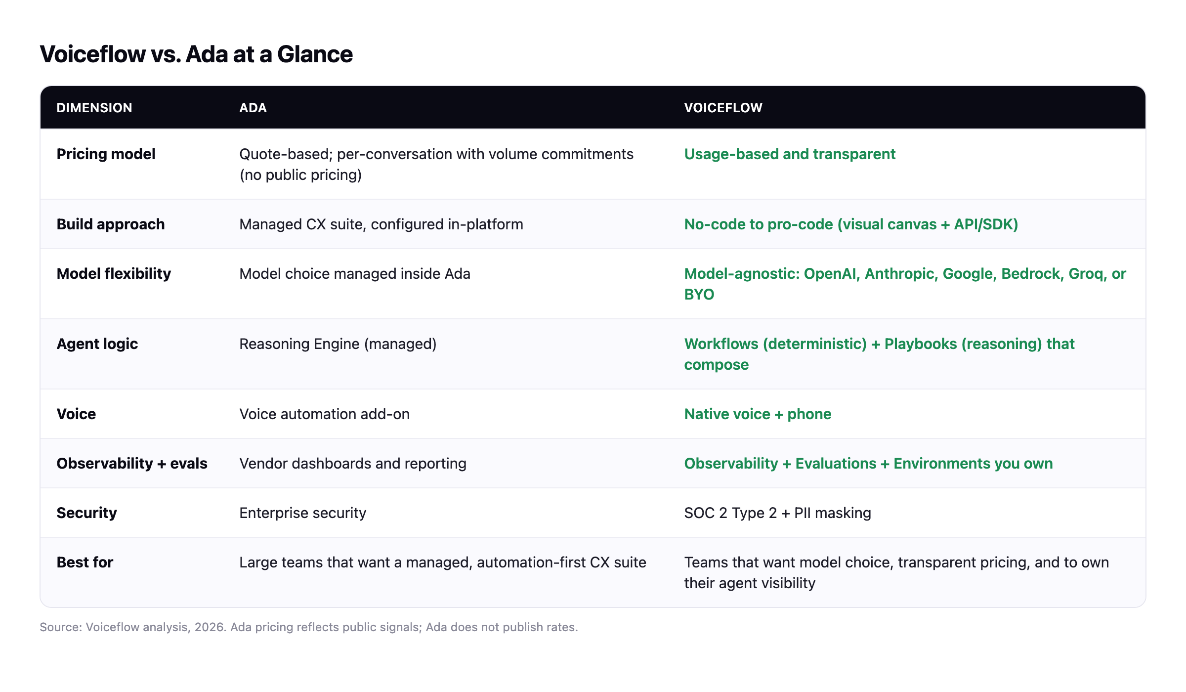 Comparison table: Voiceflow vs. Ada across pricing model, build approach, model flexibility, agent logic, voice, observability and evaluations, security, and best fit.