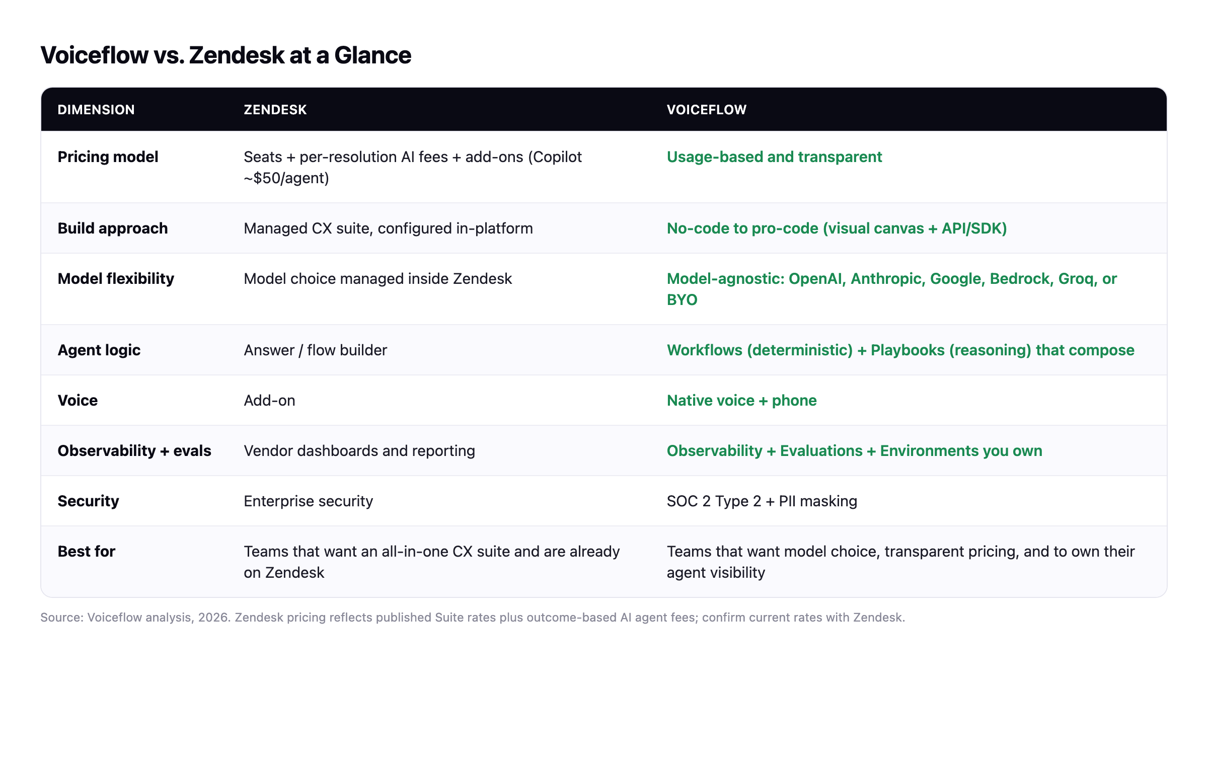 Comparison table: Voiceflow vs. Zendesk across pricing model, build approach, model flexibility, agent logic, voice, observability and evaluations, security, and best fit.