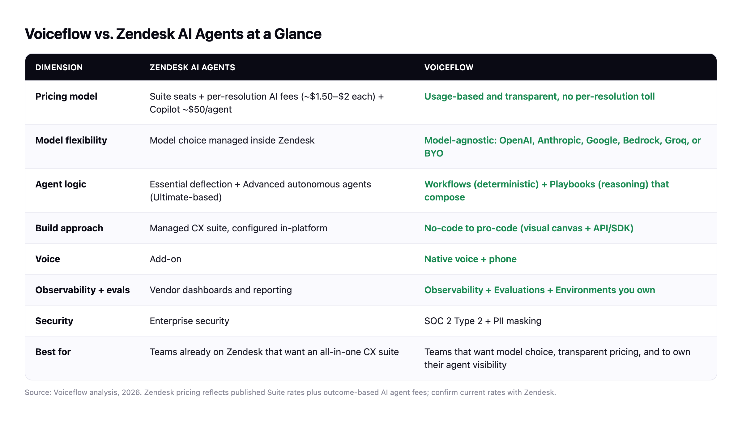 Comparison table: Voiceflow vs. Zendesk AI Agents across pricing model, model flexibility, agent logic, build approach, voice, observability and evaluations, security, and best fit.