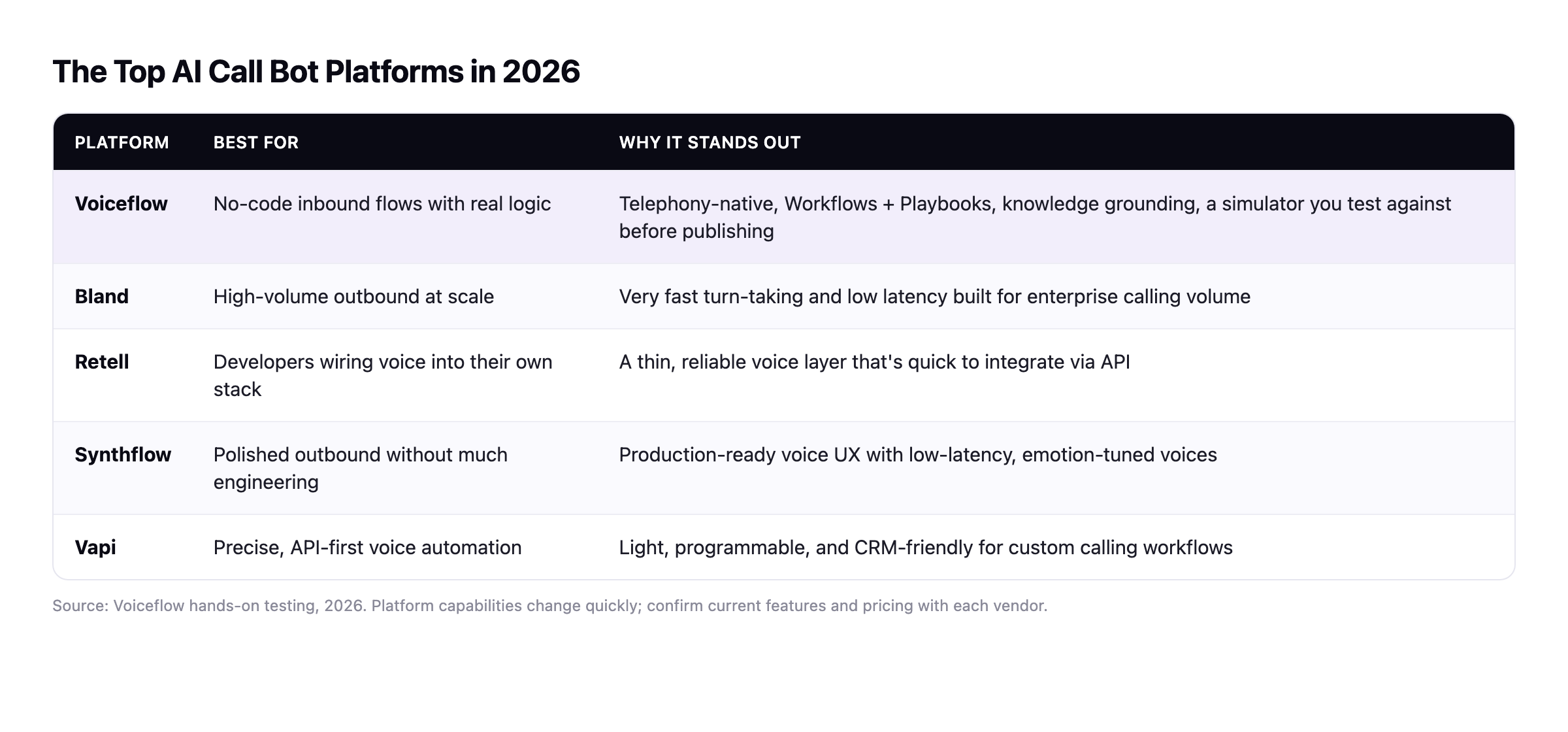Comparison table of the top AI call bot platforms in 2026: Voiceflow, Bland, Retell, Synthflow, and Vapi, with what each is best for.