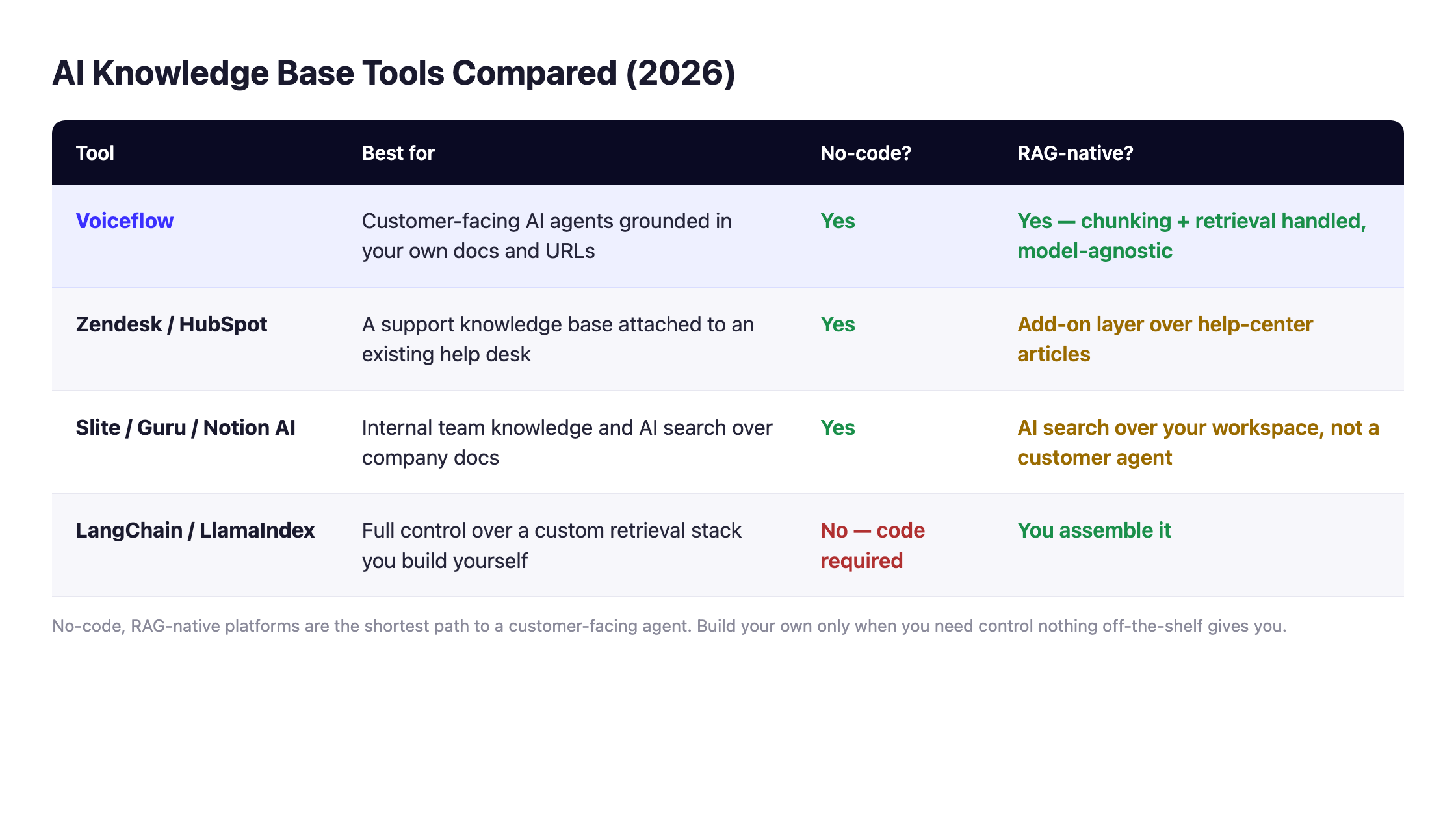 AI knowledge base tools compared in 2026: Voiceflow, Zendesk/HubSpot, Slite/Guru/Notion AI, and DIY LangChain/LlamaIndex, by best-for, no-code, and RAG-native.
