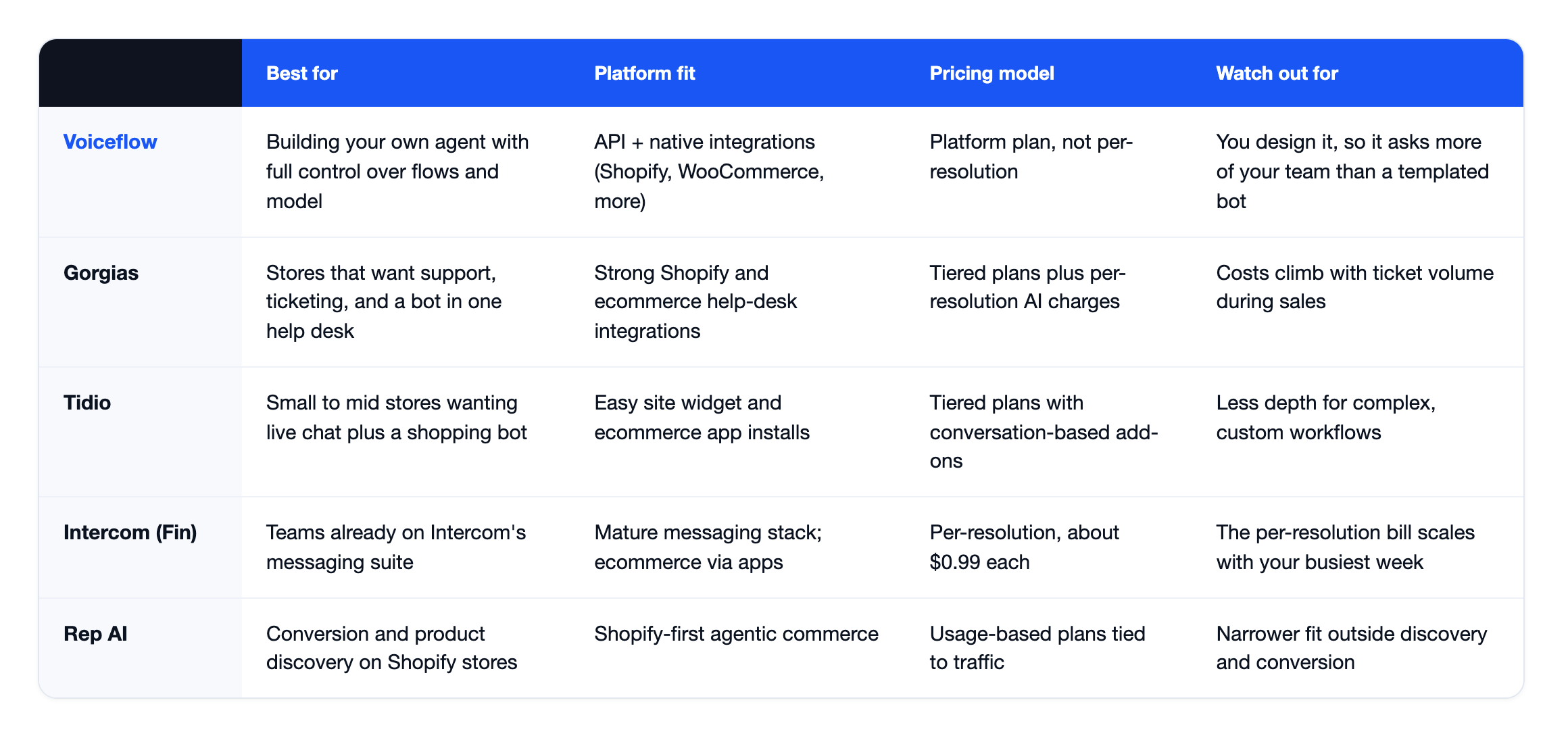 Comparison table of the best AI chatbots for ecommerce (Voiceflow, Gorgias, Tidio, Intercom Fin, Rep AI) across best-for, platform fit, pricing model, and what to watch out for