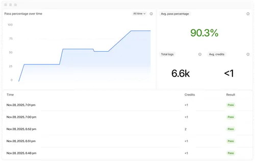 Dashboard showing pass percentage over time graph with an average pass rate of 90.3%, total logs of 6.6k, and average credits under 1; recent logs list with timestamps, credits, and pass results.