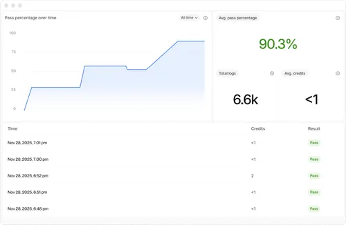Dashboard showing pass percentage over time rising to 90.3%, with total 6.6k logs and average credits less than 1, plus recent passing results.