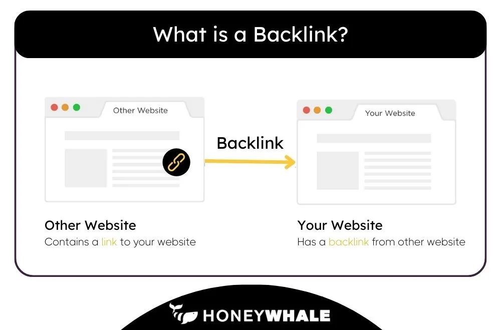 An infographic by Honey Whale illustrating the concept of a backlink, showing two computer screens; one labeled 'Other Website' with an outbound link icon, and the other labeled 'Your Website' with an inbound link icon, indicating a backlink from the other website to yours.
