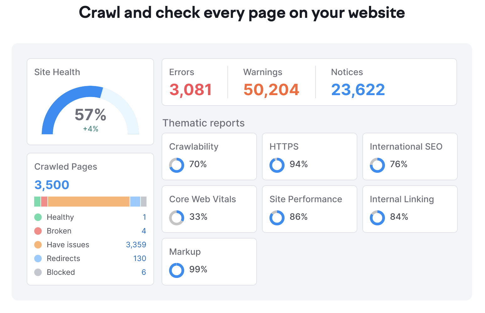 Infographic of semrush page