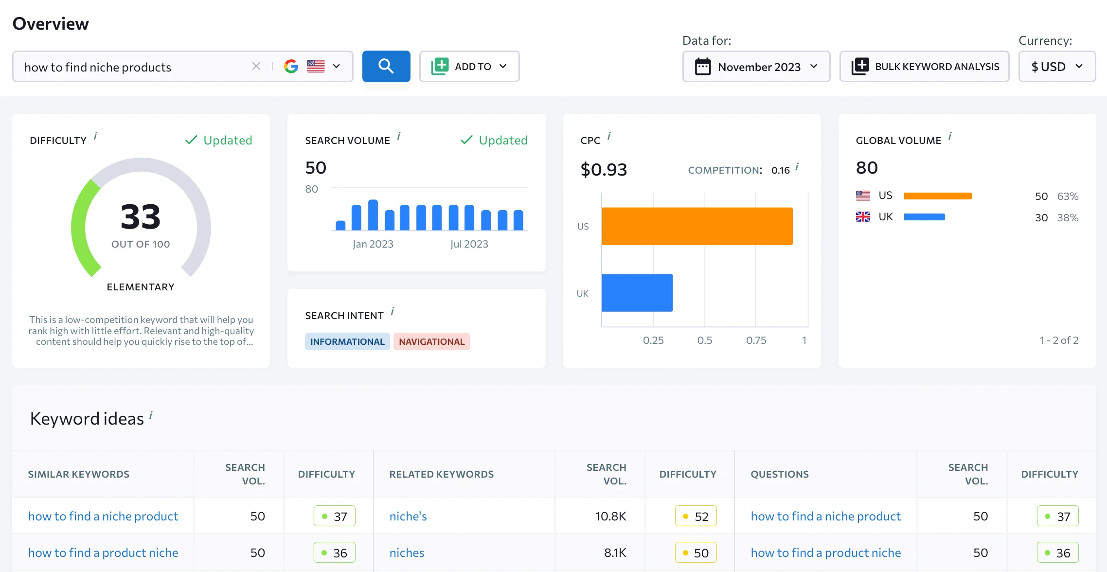 SEO Keyword Research Overview Screenshot - SERanking