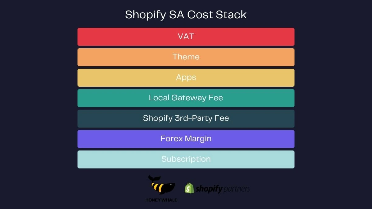 Shopify South Africa monthly cost stack 2026 breakdown
