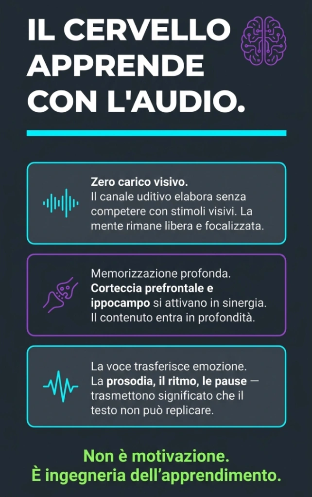 Informational graphic in Italian explaining that the brain learns with audio, highlighting no visual load, deep memorization involving prefrontal cortex and hippocampus, and voice conveying emotion through prosody, rhythm, and pauses.