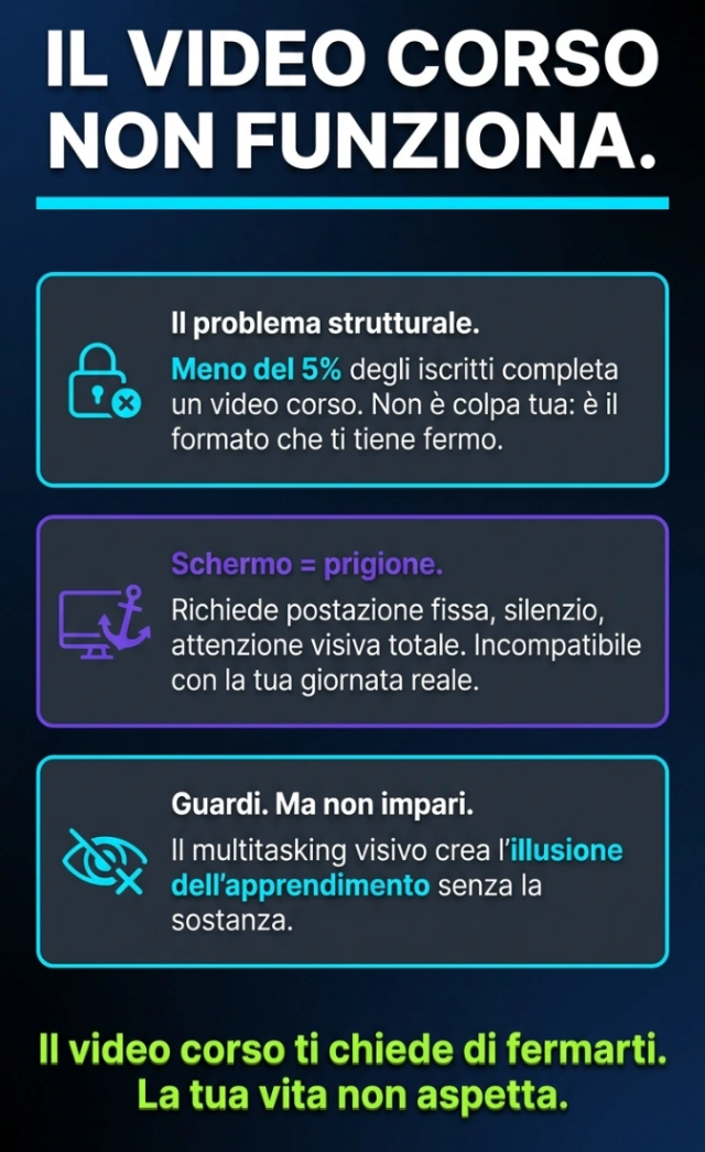 Italian text explaining why video courses often fail: structural problem with less than 5% completion, screen equals prison needing full attention, and visual multitasking creates an illusion of learning; ends with a statement emphasizing life doesn't wait while courses ask you to stop.