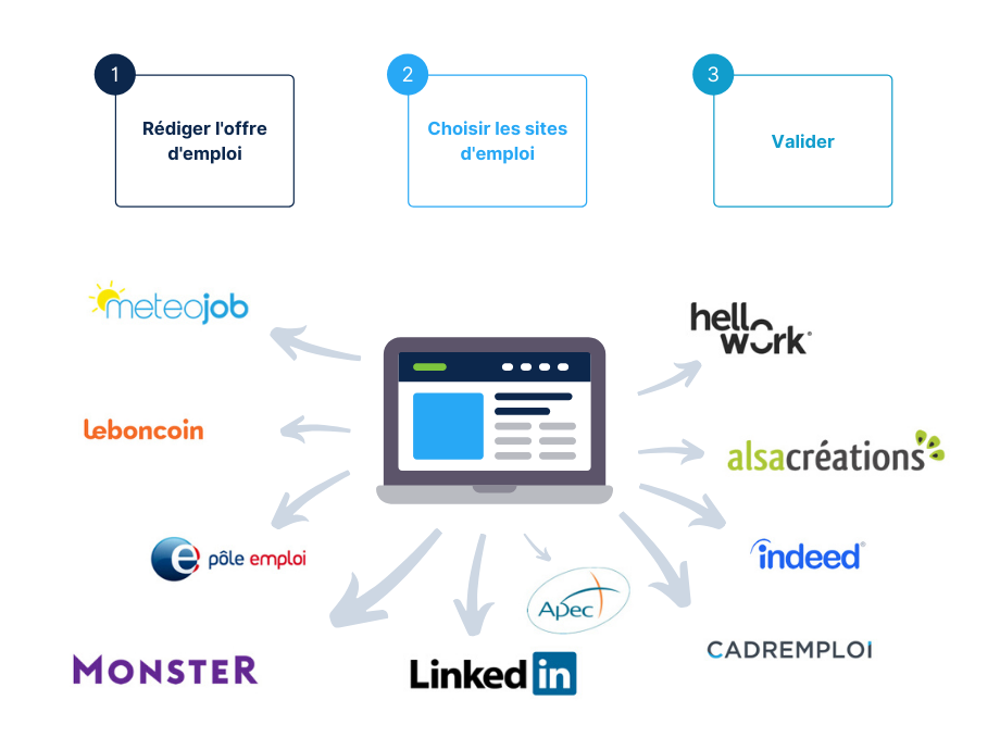 Schema expliquant la multidiffusion