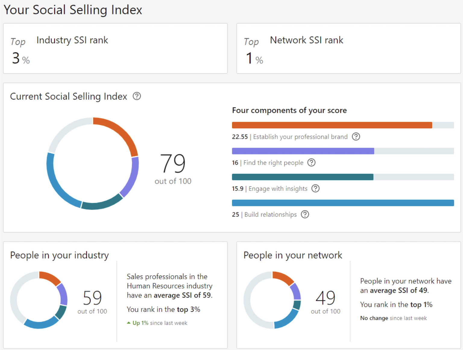 Social Selling Score Guillaulme Alexandre