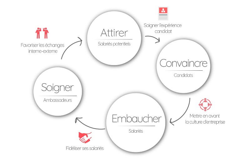 ‍Un exemple de ce cercle vertueux