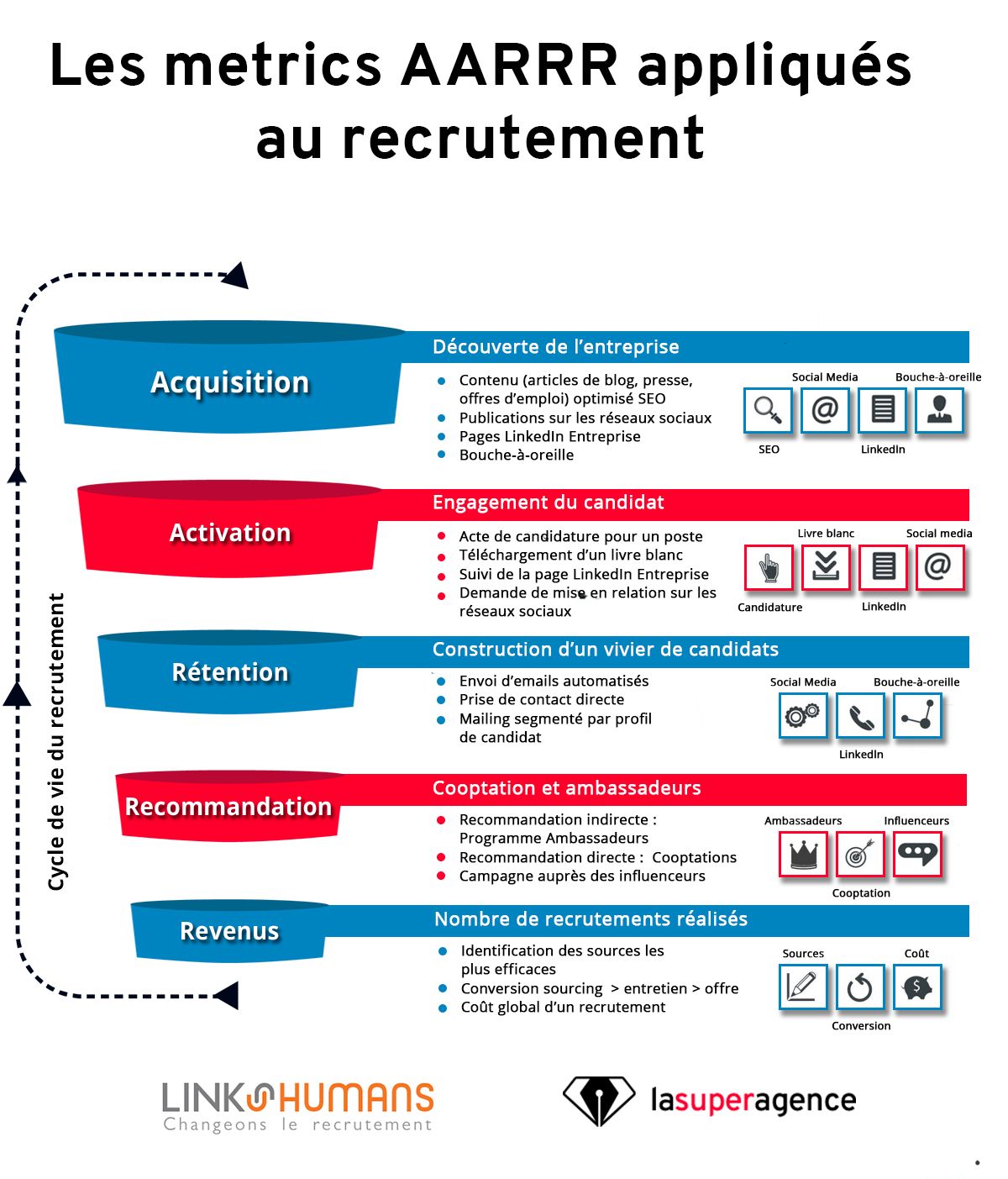 les metrics AARRR appliqués au recrutement