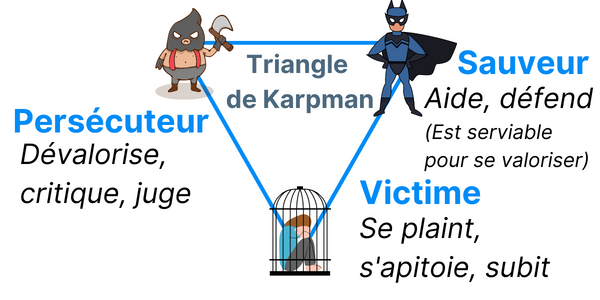 Le triangle de Karpman