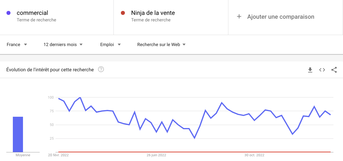 Google trend pour trouver des mots clés adaptés au référencement