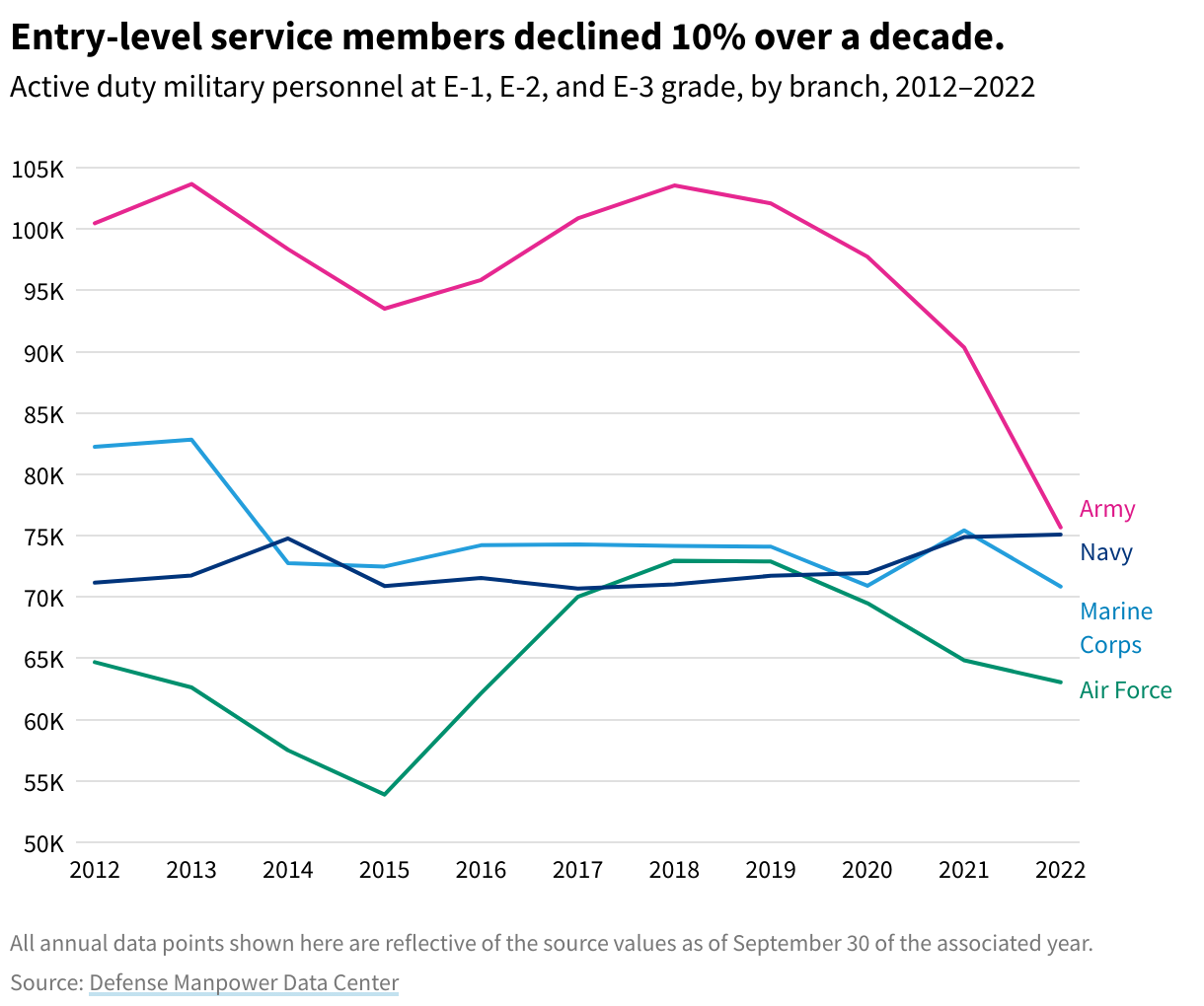 Is US military enlistment down?