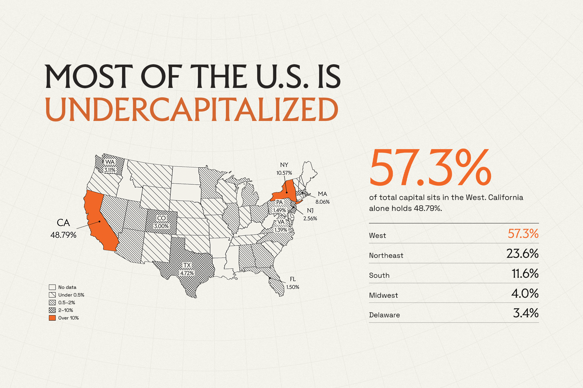 A pitch deck slide depicting a map of the United States and statistics on undercapitalization