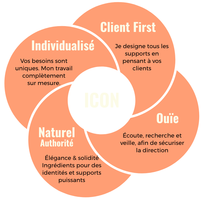 Méthode Unique ulotte Studio : ICON , Individualisé, Client First, Ouîe, Naturel authotité