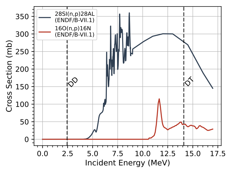 Reaction cross section versus neutron energy