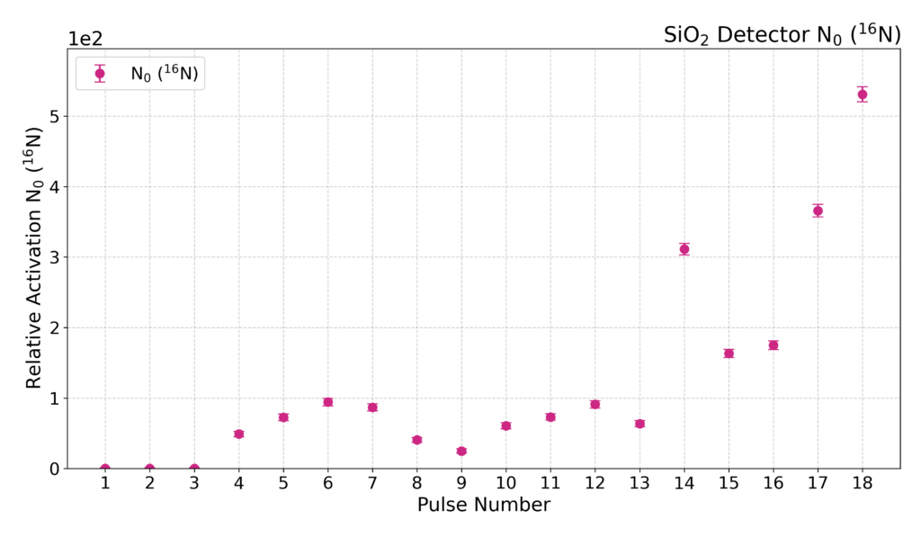 Relative fusion yield measured from fused silica diagnostic