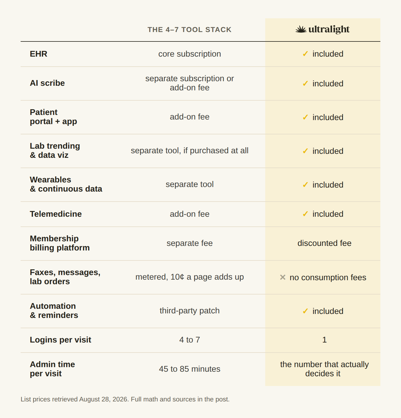 Comparison of running a practice on 4 to 7 separate tools versus one platform: scribe, portal, lab trending, wearables, telemedicine, membership billing, and automation are separate subscriptions or add-ons on the stack and included with Ultralight, with metered fees versus none, 4 to 7 logins per visit versus 1, and 45 to 85 minutes of admin per visit