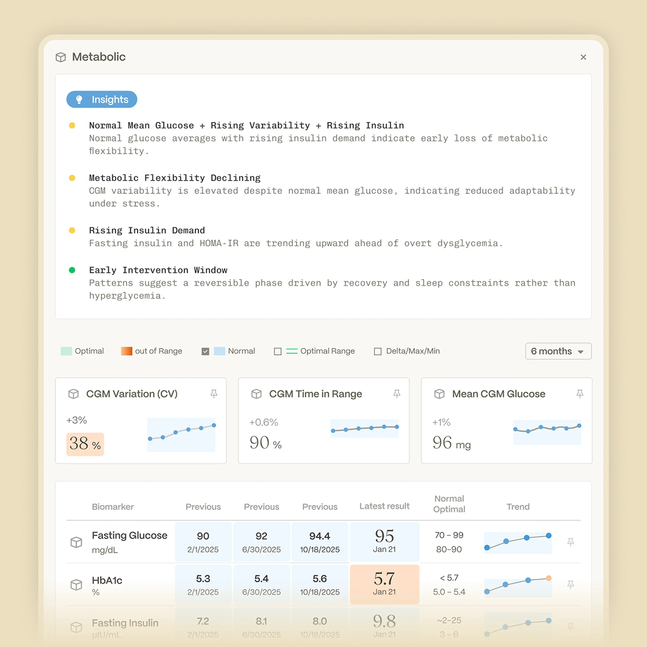 Metabolic health dashboard showing insights on glucose, insulin, and metabolic flexibility with data charts and biomarker trends over 6 months.