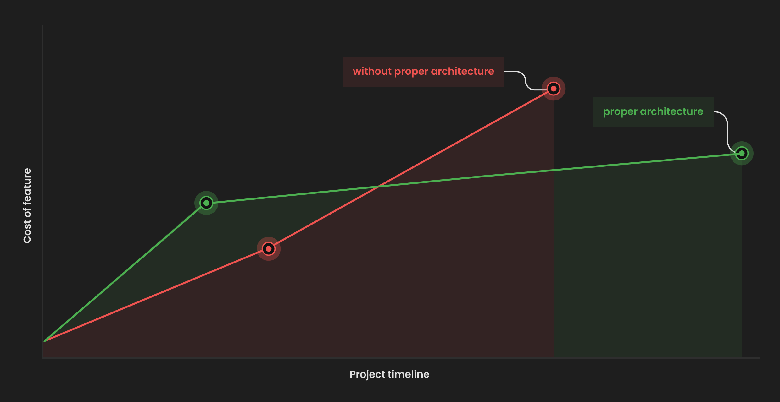 Cost-efficiency of the feature implementation