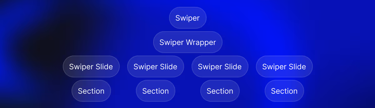 You will need to nest sections into swiper slides that will be nested in swiper-swrapper that is nested in swiper.
