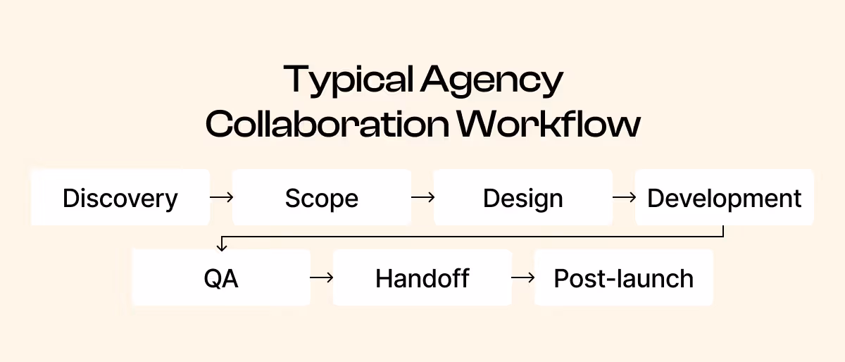 Typical Agency Collaboration Workflow