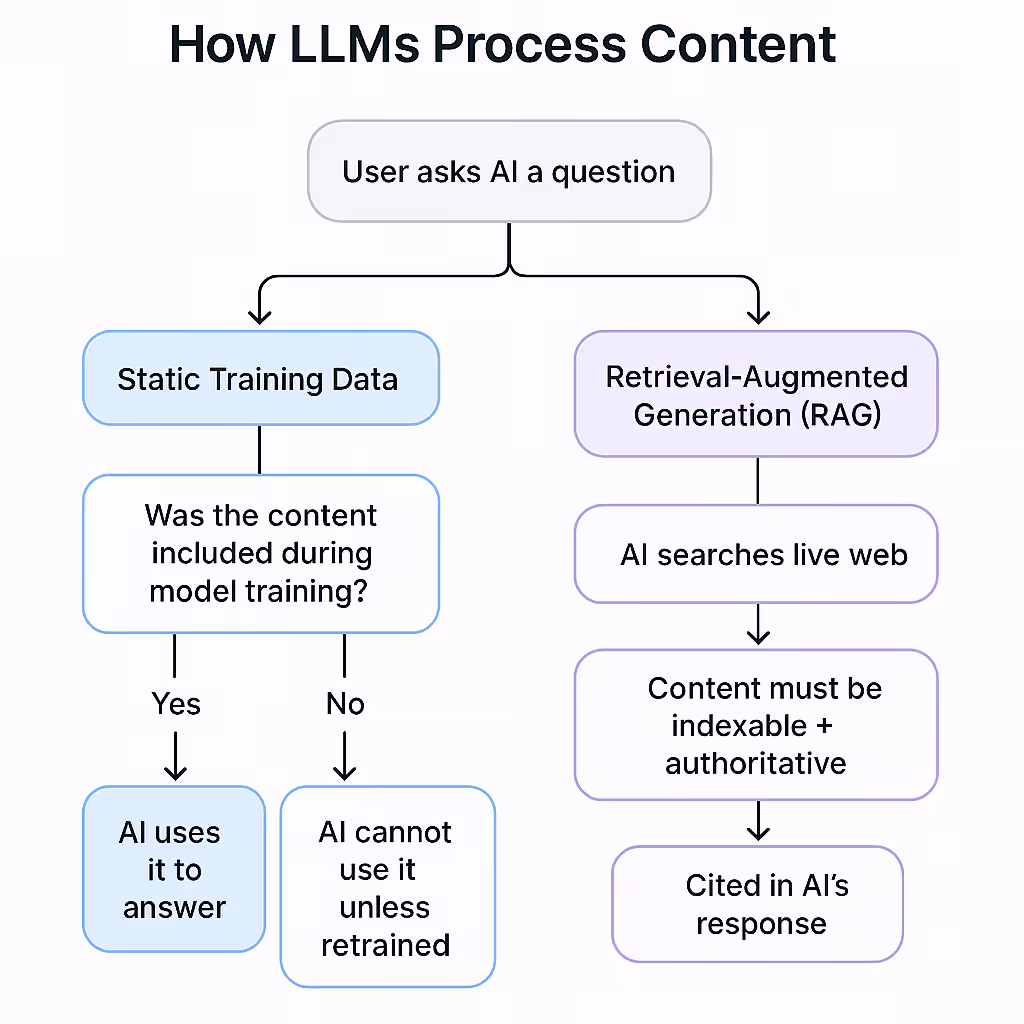 Flowchart: How LLMs process content