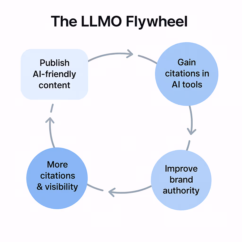 Circular flowchart showing the LLMO Flywheel process.